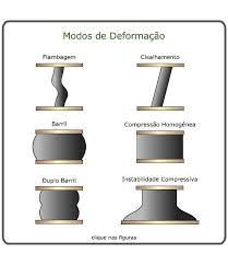 Ensaio de Compressão