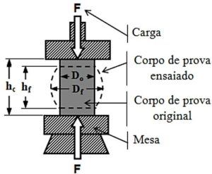 Ensaio de Compressão